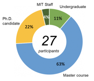 Ring chart showing student status of IDJ attendees