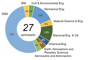 Ring chart showing backgrounds of students on trek